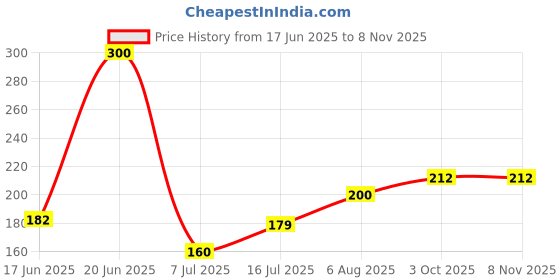 flipkart.com gp NEW 9 Volt HI-WATT 9V Long Life Carbon Zinc Batteries PACK of 2(Pack of 2 )Battery gp Price History Graph from 17 Jun 2025 to 6 Nov 2025