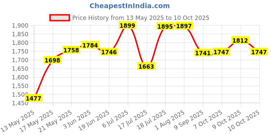 flipkart.com inditrust new 950W Grinding machine & 11.5inch Chain Saw Bracket attachment Angle Grinder inditrust Price History Graph from 13 May 2025 to 10 Oct 2025