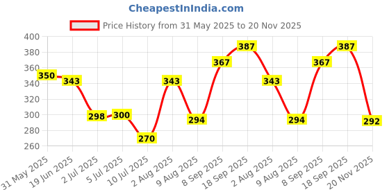 flipkart.com jpro New A 12 Digit Dual Power Basic Calculator for Office Shop and Home FinancialCalculator jpro Price History Graph from 31 May 2025 to 20 Nov 2025