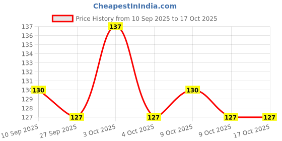 flipkart.com write on white New A4 Notebook Rulled 300 Pages write on white Price History Graph from 10 Sep 2025 to 16 Oct 2025
