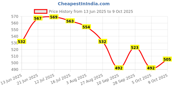 flipkart.com xamile NEW A5 Diary White 192 Pages xamile Price History Graph from 13 Jun 2025 to 9 Oct 2025