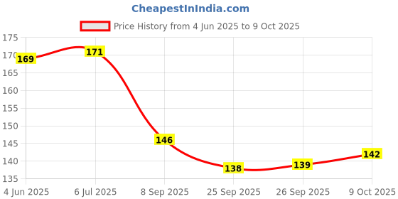 flipkart.com craft maniacs NEW A6 SETS A6 Note Pad UNRULED 160 Pages craft maniacs Price History Graph from 4 Jun 2025 to 9 Oct 2025