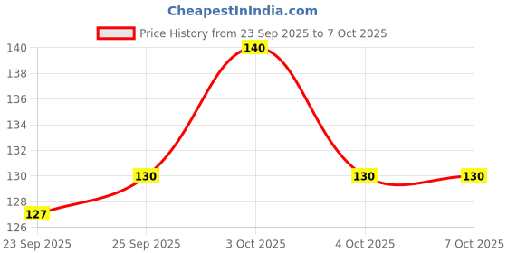 flipkart.com craft maniacs NEW A6 SETS A6 Note Pad UNRULED 160 Pages craft maniacs Price History Graph from 23 Sep 2025 to 4 Oct 2025