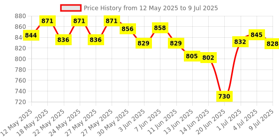 flipkart.com obixo New Ab roller Wheel, Automatic Rebound 2 In 1 For Abs Workout Ab Exerciser Ab Exerciser obixo Price History Graph from 12 May 2025 to 9 Jul 2025