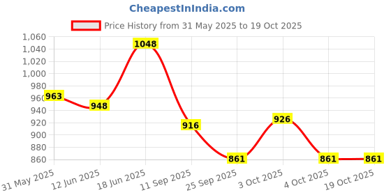 flipkart.com favourite auto accessories New Access 125 Crash Guard Set favourite auto accessories Price History Graph from 31 May 2025 to 18 Oct 2025