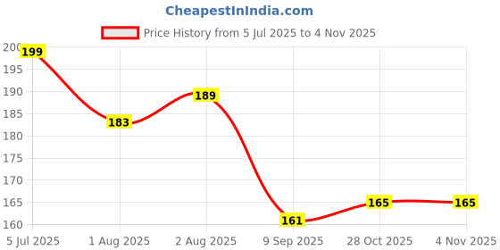 flipkart.com ophyra NEW Acid Foot Peeling Mask | Deep Exfoliation, Hydration & Softening | 1 Pair Cream ophyra Price History Graph from 5 Jul 2025 to 3 Nov 2025