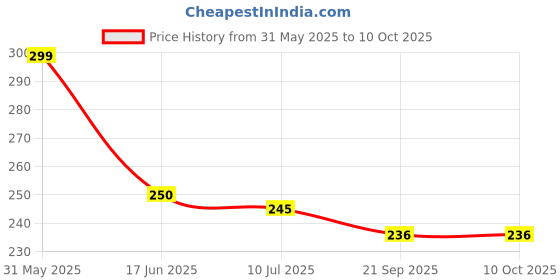 flipkart.com manogyam New ACUPRESSURE Twister with Pyramid Points Ab Exerciser manogyam Price History Graph from 31 May 2025 to 10 Oct 2025