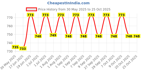 flipkart.com seaspirit NEw Adjustable Baby Car Cushion Seat with Safety Belt (RED-colour) Strap on Breast Pillow seaspirit Price History Graph from 30 May 2025 to 25 Oct 2025