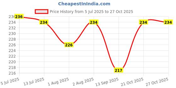 flipkart.com rivansh New Adjustable Baby Kids Shampoo Bath Bathing Safe Soft Shower rivansh Price History Graph from 5 Jul 2025 to 27 Oct 2025