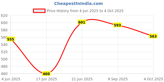 flipkart.com countrylink New Adjustable Dry Roller Skate Latest Designed with Front Break (5-12 Size) countrylink Price History Graph from 4 Jun 2025 to 4 Oct 2025