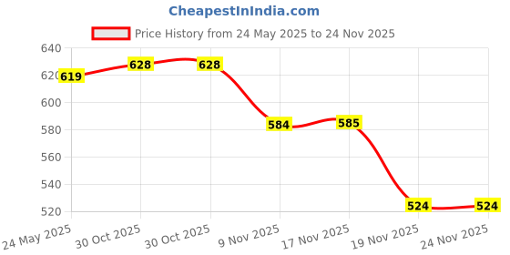 flipkart.com chote janab New Adjustable Reusable Baby Washable Cloth Diaper Paints chote janab Price History Graph from 24 May 2025 to 23 Nov 2025
