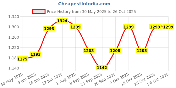 flipkart.com tanaz New Adjustable Scooter with LED Lights, Foldable Design, Extra Wide Brakes tanaz Price History Graph from 30 May 2025 to 26 Oct 2025