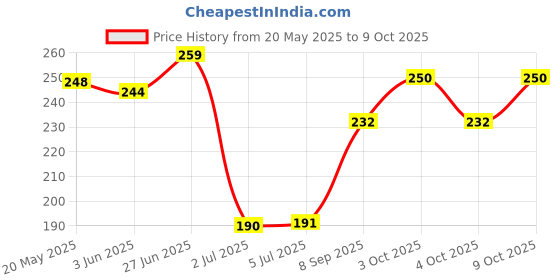 flipkart.com zoya paris New Advance or Premium -Instant Nail Paint Remover! Dip & Twist! With GREEN APPLE Fragrance: - Acetone Free, Enriched with Vitamin E or Vitamin C. Contains Hydrating Agents & Perfume.( Pack of 1 ). zoya paris Price History Graph from 20 May 2025 to 9 Oct 2025