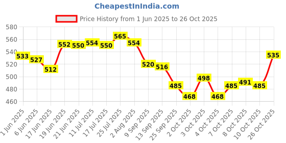 flipkart.com skore New Adventure Pack with Disposal Pouches Condom skore Price History Graph from 1 Jun 2025 to 26 Oct 2025