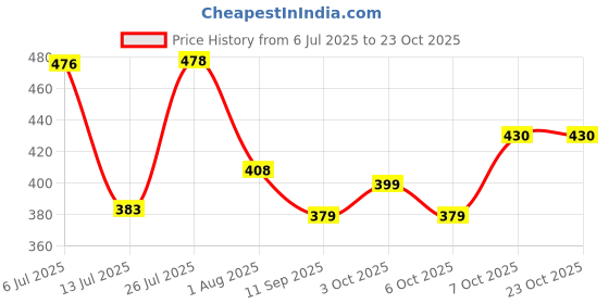flipkart.com allextreme New Aeroplane Glider DC Power Car Interior Decoration 360 Degree Rotating Fan Air Freshener Perfume Oil Air Purifier allextreme Price History Graph from 6 Jul 2025 to 22 Oct 2025