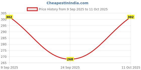 flipkart.com new age creation Shirt Pant Co-ords Set new age creation Price History Graph from 9 Sep 2025 to 11 Oct 2025