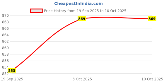 flipkart.com ymd New Agility 6inchx2 9inchx2 12inchx2 Hurdle/Track and Field Hurdle PVC Speed Hurdles ymd Price History Graph from 19 Sep 2025 to 9 Oct 2025