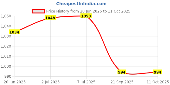 flipkart.com vnh New Agility Hurdle/Track and Field Hurdle 9inch 10 Hurdle PVC Speed Hurdles vnh Price History Graph from 20 Jun 2025 to 9 Oct 2025
