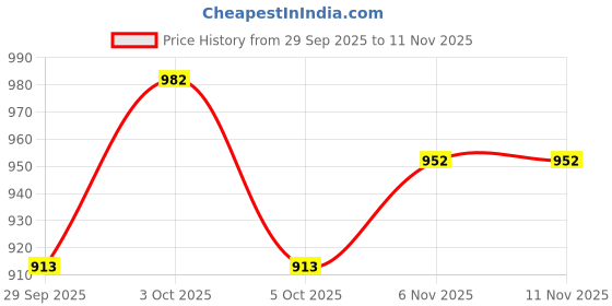 flipkart.com vnh New Agility Hurdle/Track and Field Hurdle 9inch 10 Hurdle PVC Speed Hurdles vnh Price History Graph from 29 Sep 2025 to 11 Nov 2025