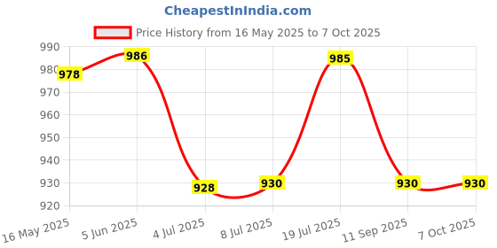 flipkart.com won New AI Voice Changer Portable Mini Wireless Speaker with Mike for House Parties Microphone won Price History Graph from 16 May 2025 to 7 Oct 2025