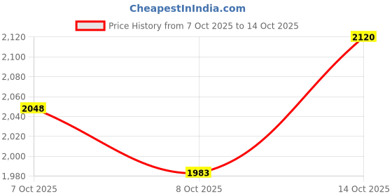 flipkart.com orient electric New Air-600 with 2 Year Warranty Ultra High Speed 600 mm Ceiling Fan orient electric Price History Graph from 7 Oct 2025 to 14 Oct 2025