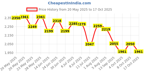 flipkart.com orient electric New Air Plus 600 4 Blade Ceiling Fan orient electric Price History Graph from 20 May 2025 to 17 Oct 2025