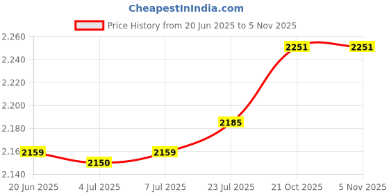 flipkart.com orient electric New Air Plus 600 4 Blade Ceiling Fan orient electric Price History Graph from 20 Jun 2025 to 3 Nov 2025