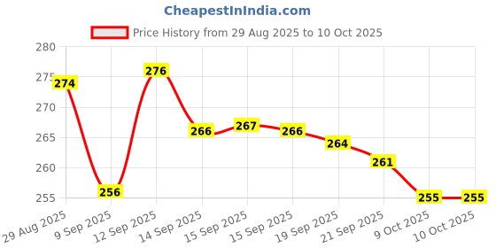 flipkart.com gwalbros New Airpods Pro Black TWS Bluetooth Earbuds, True Wireless Headphone F03 Bluetooth Headset gwalbros Price History Graph from 29 Aug 2025 to 10 Oct 2025