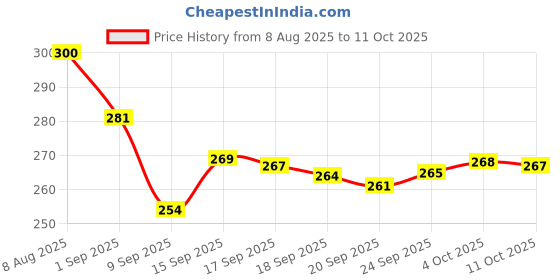 flipkart.com gwalbros New Airpods Pro Black TWS Bluetooth Earbuds, True Wireless Headphone F05 Bluetooth Headset gwalbros Price History Graph from 8 Aug 2025 to 4 Oct 2025