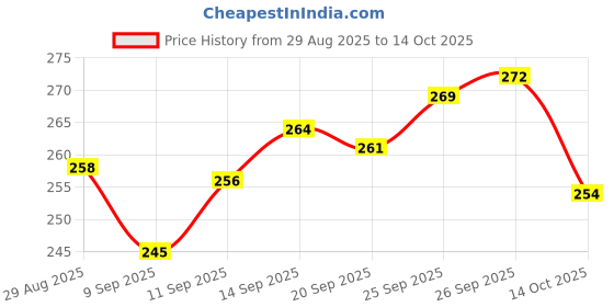 flipkart.com gwalbros New Airpods Pro White TWS Bluetooth Earbuds, True Wireless Headphone F01 Bluetooth Headset gwalbros Price History Graph from 29 Aug 2025 to 14 Oct 2025