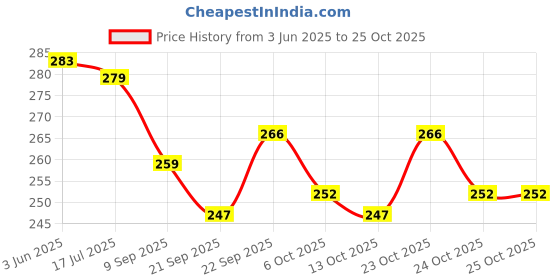 flipkart.com sarasi New AL- Crane For Kids, Pull Back Action, No Sharp Edges, Durable Quality sarasi Price History Graph from 3 Jun 2025 to 25 Oct 2025