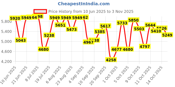 flipkart.com rootline New alexa Pink Bicycle for Girls & Woman with Basket and Stylish Dress Guard 26 T (inch) Road Cycle rootline Price History Graph from 10 Jun 2025 to 3 Nov 2025