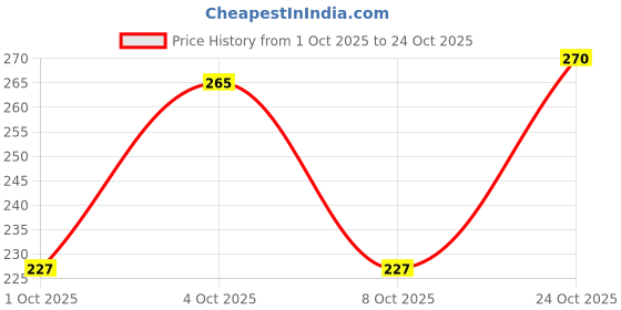 flipkart.com mamypoko NEW ALL NIGHT ABSORB { NB-11*3 } - New Born mamypoko Price History Graph from 1 Oct 2025 to 24 Oct 2025