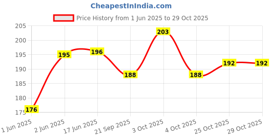 flipkart.com deep cuisine New All Skin Type Green Tea Purifying Clay Stick Mask deep cuisine Price History Graph from 1 Jun 2025 to 28 Oct 2025