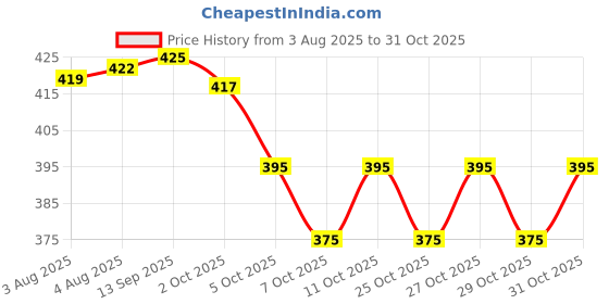 flipkart.com motopex New Alloy Helicopter Solar Car Air Freshener 05 HBB009 Air Purifier motopex Price History Graph from 3 Aug 2025 to 31 Oct 2025