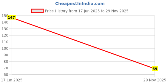 flipkart.com seung New Aloe Vera Cool Gel Eye Mask Summer Ice Cooling Sleeping Mask seung Price History Graph from 17 Jun 2025 to 29 Nov 2025