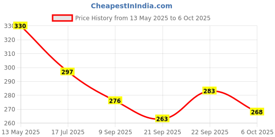 flipkart.com sarasi New Ambulance For Kids, Pull Back, Openable Tail Gate Stretcher Saline & Stand sarasi Price History Graph from 13 May 2025 to 6 Oct 2025