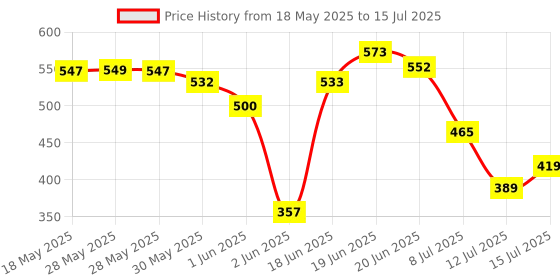 flipkart.com earth infotech New & Advanced OBD Bluetooth Auto Scanner OBDII 2 Car ELM 327 OBD Reader earth infotech Price History Graph from 18 May 2025 to 15 Jul 2025