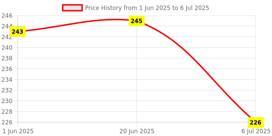 flipkart.com boldhigh new & affective Tummy Trimmer with Double Spring for Burn Calories Ab Exerciser boldhigh Price History Graph from 1 Jun 2025 to 6 Jul 2025