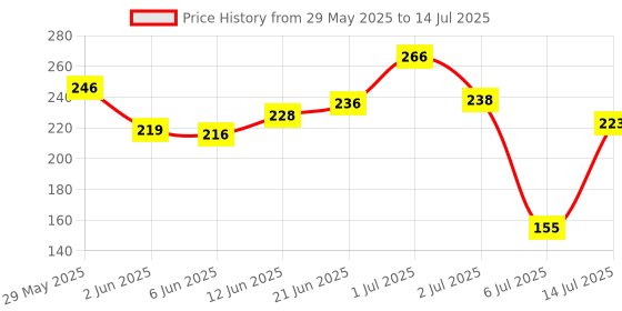 flipkart.com manogyam new & affective Tummy Trimmer with Double Spring for Burn Calories & Tone Muscles Ab Exerciser manogyam Price History Graph from 29 May 2025 to 14 Jul 2025