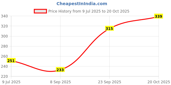 flipkart.com reshne New and high quality Resin Bicycle Disk Brake Pads Bicycle Brake Disk reshne Price History Graph from 9 Jul 2025 to 20 Oct 2025