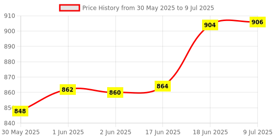 flipkart.com bumberry New & Improved Smart Nappy (SM |4-9 mths) Cloth Diaper For Just Borns Kit 1 bumberry Price History Graph from 30 May 2025 to 9 Jul 2025