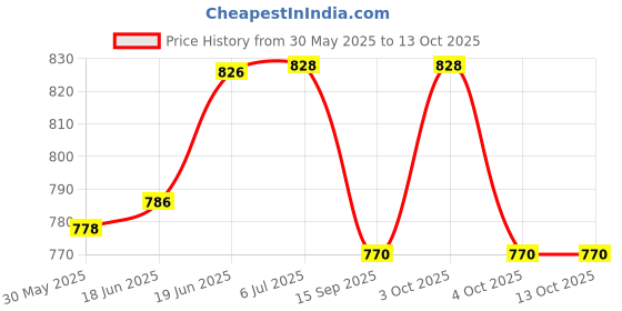 flipkart.com bumberry New & Improved Smart Nappy (XS |0-3 mths) Cloth Diaper For Just Borns Kit 1 bumberry Price History Graph from 30 May 2025 to 13 Oct 2025