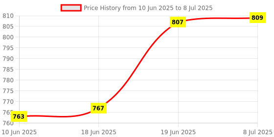 flipkart.com bumberry New & Improved Smart Nappy (XS |0-3 mths) Cloth Diaper For Just Borns Kit 3 bumberry Price History Graph from 10 Jun 2025 to 8 Jul 2025