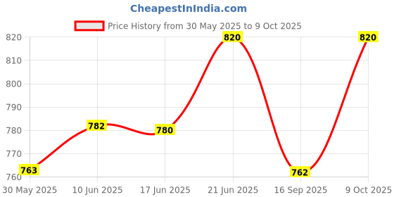 flipkart.com bumberry New & Improved Smart Nappy (XS |0-3 mths) Cloth Diaper For Just Borns Kit 6 bumberry Price History Graph from 30 May 2025 to 9 Oct 2025