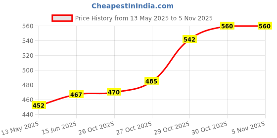 flipkart.com fivanio NEW AND ORIGINAL Cake Turn Table | Cake_Turntable_360_Rotataion Plastic Cake Server fivanio Price History Graph from 13 May 2025 to 3 Nov 2025