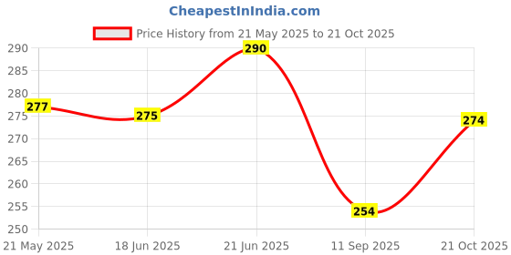 flipkart.com mohak New Anti-Sputtering Microwave Lid with Steam Vents BPA Free Food Dish Cover | Dishwasher -Safe 12 inch Lid mohak Price History Graph from 21 May 2025 to 21 Oct 2025