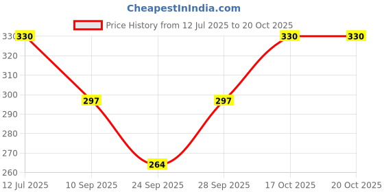 flipkart.com new arihant traders Hand Knitted Wool Women Socks (Free Size) Woven Ankle Length Women Woven Ankle Length new arihant traders Price History Graph from 12 Jul 2025 to 20 Oct 2025