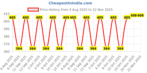 flipkart.com new arihant traders Solid Winter Men Gloves new arihant traders Price History Graph from 4 Aug 2025 to 22 Nov 2025