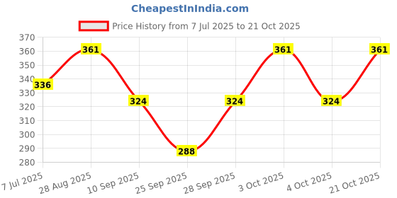 flipkart.com new arihant traders Women Woven Ankle Length new arihant traders Price History Graph from 7 Jul 2025 to 21 Oct 2025